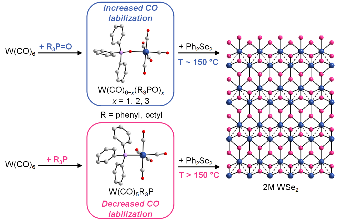 Controlled CO labilization of tungsten carbonyl precursors for the low-temperature synthesis of tungsten diselenide nanocrystals
